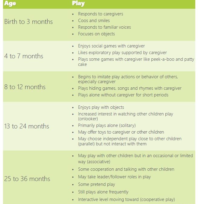 Engagement: Handout 4 Development of Play Skills